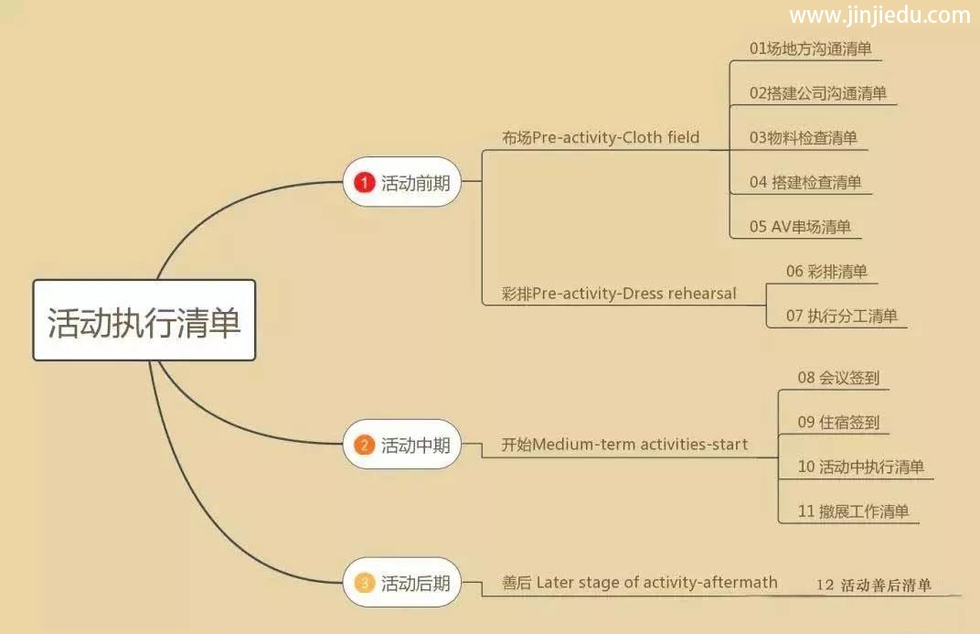 学生托管机构活动现场执行的十二个清单